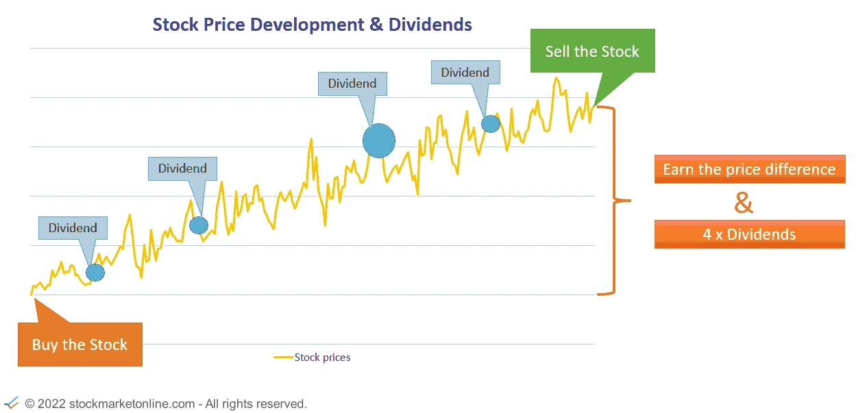 Stock price and dividends