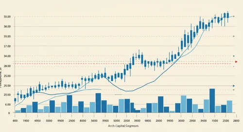 ACGL: Trend with Support and Resistance Levels - Arch Capital Group Ltd