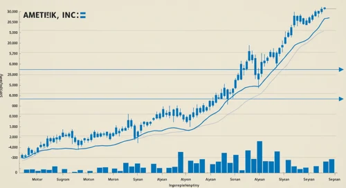 AME: Trend with Support and Resistance Levels - AMETEK Inc