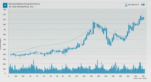 ANET: Fibunacci Level Technical Analysis - Arista Networks Inc