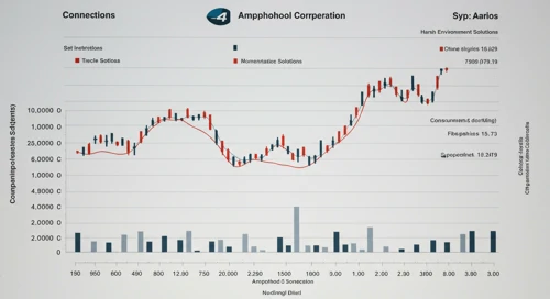 APH: Fundamental Ratio Analysis - Amphenol Corporation