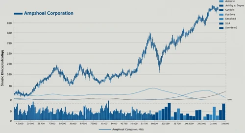 APH: Trend with Support and Resistance Levels - Amphenol Corporation
