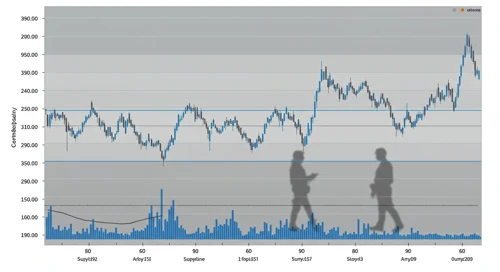 AXON: Fibunacci Level Technical Analysis - Axon Enterprise Inc