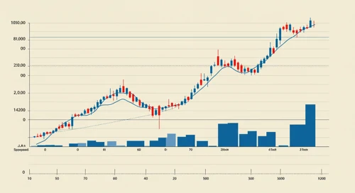 AZO: Trend with Support and Resistance Levels - AutoZone Inc