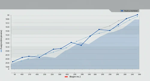 BIIB: Fibunacci Level Technical Analysis - Biogen Inc