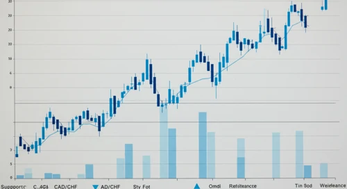 CADCHF: Trend with Support and Resistance Levels