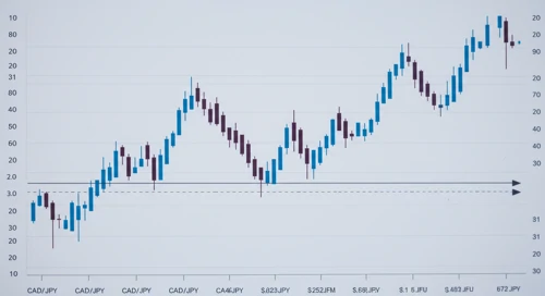 CADJPY: Trend with Support and Resistance Levels