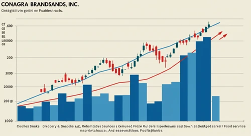 CAG: Trend with Support and Resistance Levels - Conagra Brands Inc
