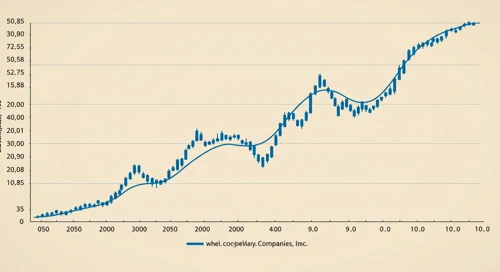 COO: Trend with Support and Resistance Levels - The Cooper Companies Inc