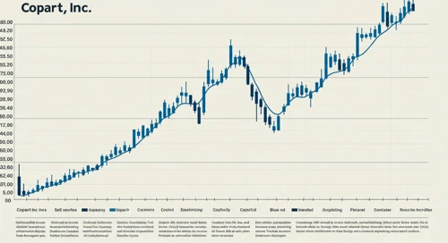 CPRT: Trend with Support and Resistance Levels - Copart Inc