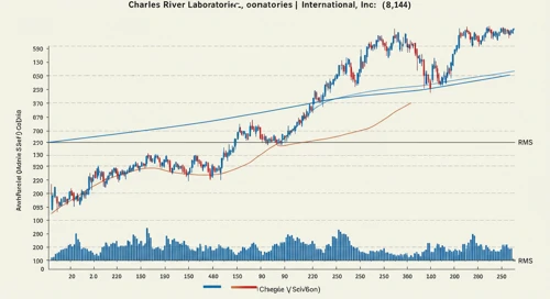 CRL: Trend with Support and Resistance Levels - Charles River Laboratories International Inc