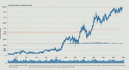 CRL: Trend with Support and Resistance Levels - Charles River Laboratories International Inc