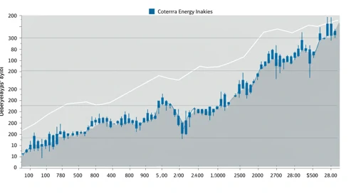 CTRA: Fibunacci Level Technical Analysis - Coterra Energy Inc