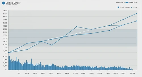 DECK: Fibunacci Level Technical Analysis - Deckers Outdoor Corporation