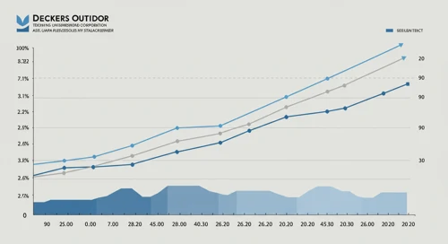DECK: Fibunacci Level Technical Analysis - Deckers Outdoor Corporation