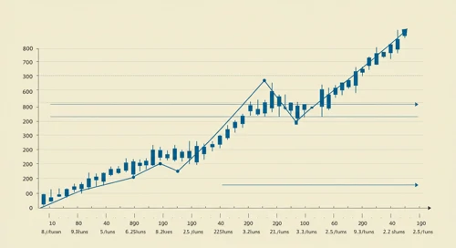 DE: Trend with Support and Resistance Levels - Deere and Company