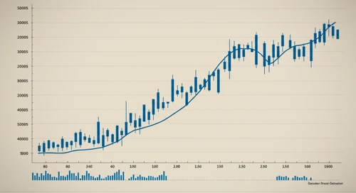 DHR: Trend with Support and Resistance Levels - Danaher Corporation