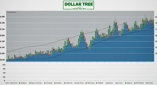 DLTR: Fibunacci Level Technical Analysis - Dollar Tree Inc