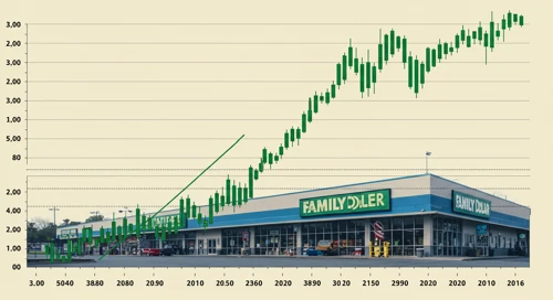 DLTR: Trend with Support and Resistance Levels - Dollar Tree Inc