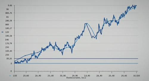 DRI: Fibunacci Level Technical Analysis - Darden Restaurants Inc