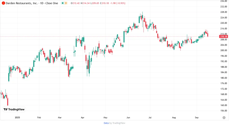 DRI Stock Chart Darden stock chart