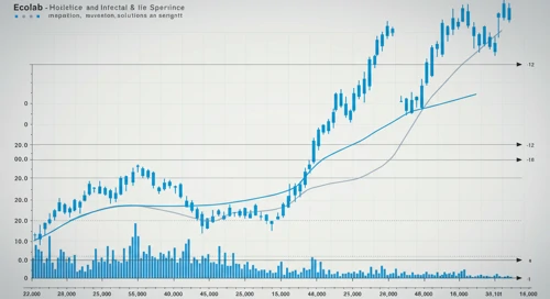 ECL: Trend with Support and Resistance Levels - Ecolab Inc