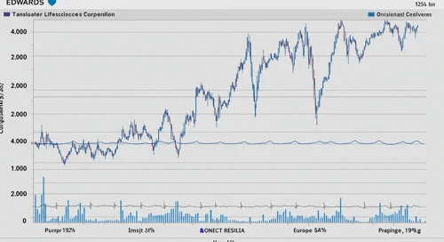 EW: Fibunacci Level Technical Analysis - Edwards Lifesciences Corporation