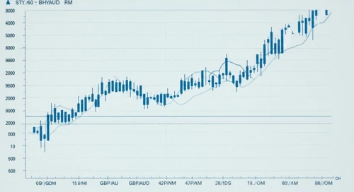 GBPAUD: Trend with Support and Resistance Levels