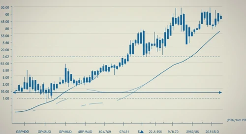 GBPAUD: Trend with Support and Resistance Levels