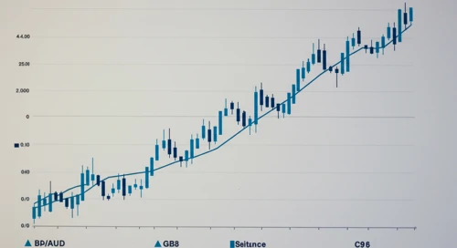 GBPAUD: Trend with Support and Resistance Levels