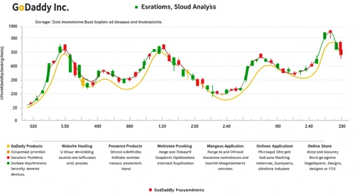 GDDY: Fundamental Ratio Analysis - GoDaddy Inc