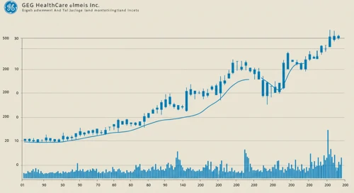 GEHC: Trend with Support and Resistance Levels - GE HealthCare Technologies Inc