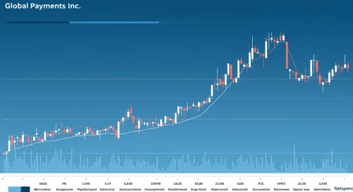GPN: Trend with Support and Resistance Levels - Global Payments Inc