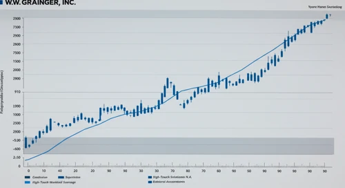 GWW: Fibunacci Level Technical Analysis - WW Grainger Inc