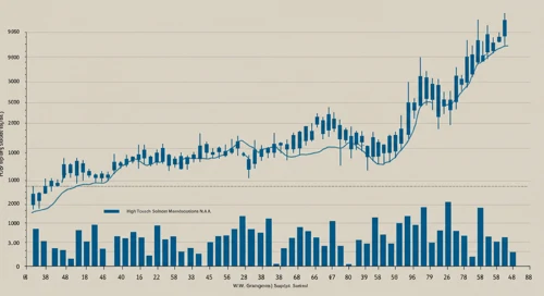 GWW: Trend with Support and Resistance Levels - WW Grainger Inc