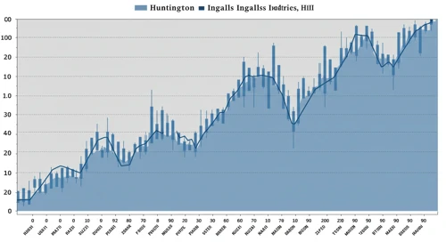 HII: Trend with Support and Resistance Levels - Huntington Ingalls Industries Inc