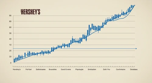 HSY: Trend with Support and Resistance Levels - The Hershey Company
