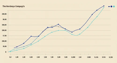 HSY: Trend with Support and Resistance Levels - The Hershey Company