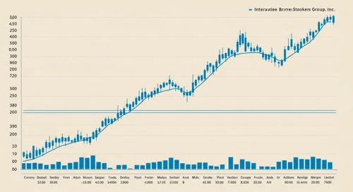 IBKR: Trend with Support and Resistance Levels - Interactive Brokers Group Inc