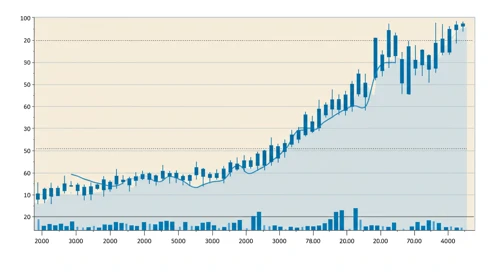 IDXX: Trend with Support and Resistance Levels - IDEXX Laboratories Inc