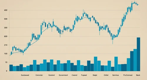 INTU: Trend with Support and Resistance Levels - Intuit Inc