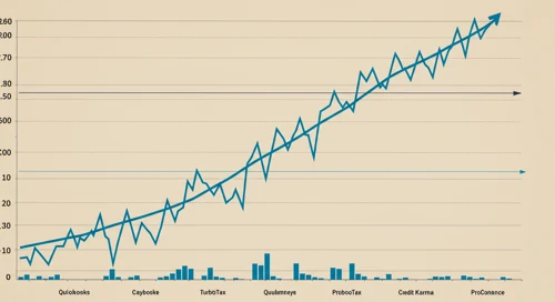 INTU: Trend with Support and Resistance Levels - Intuit Inc