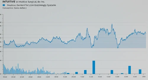 ISRG: Fibunacci Level Technical Analysis - Intuitive Surgical Inc