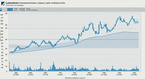 LITE: Fibunacci Level Technical Analysis - Lumentum Holdings Inc