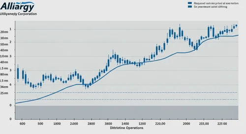 LNT: Fibunacci Level Technical Analysis - Alliant Energy Corporation