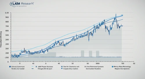 LRCX: Fibunacci Level Technical Analysis - Lam Research Corporation