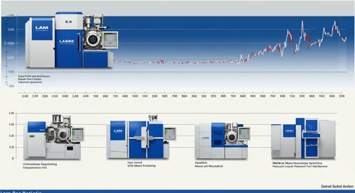 LRCX: Trend with Support and Resistance Levels - Lam Research Corporation