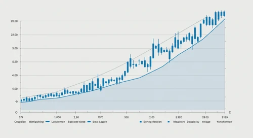 LULU: Fibunacci Level Technical Analysis - Lululemon Athletica Inc