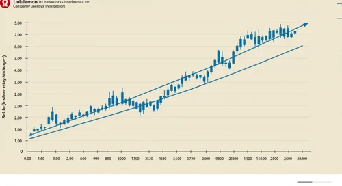 LULU: Trend with Support and Resistance Levels - Lululemon Athletica Inc