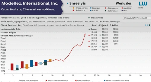 MDLZ: Analysts Ratings - Mondelez International Inc